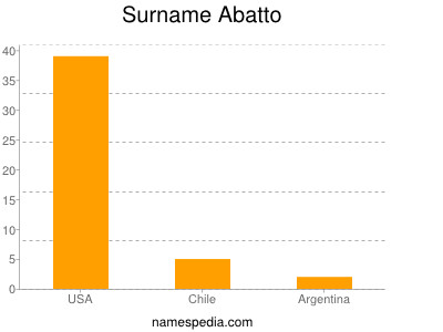 Surname Abatto