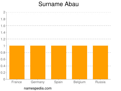 Surname Abau