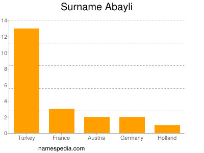 Surname Abayli