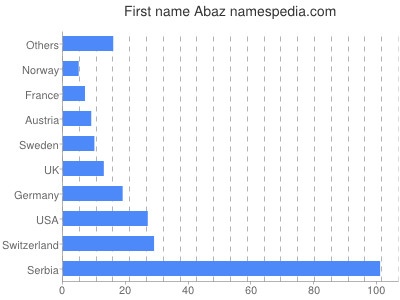 Given name Abaz