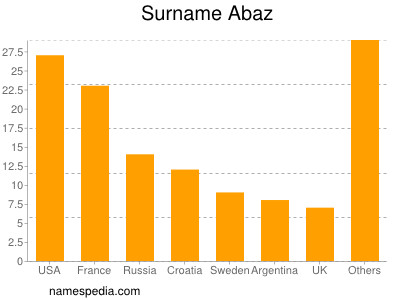 Surname Abaz