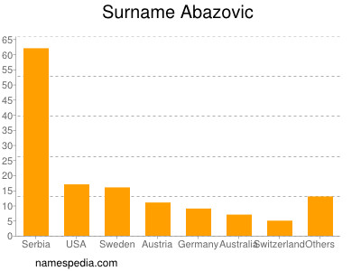 Surname Abazovic