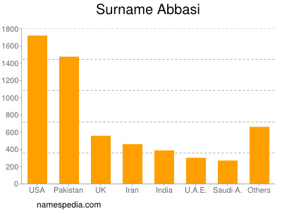 Surname Abbasi
