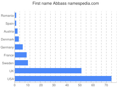 Given name Abbass