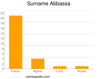 Surname Abbassa