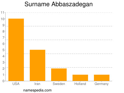 Surname Abbaszadegan