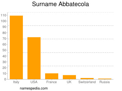 Surname Abbatecola