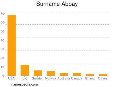 Surname Abbay