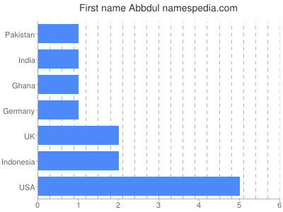 Given name Abbdul