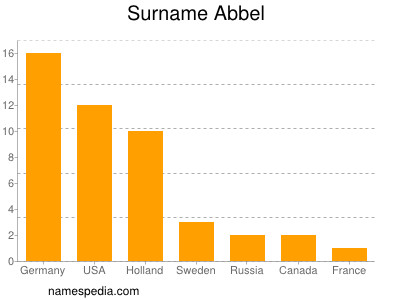 Surname Abbel