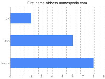 Given name Abbess
