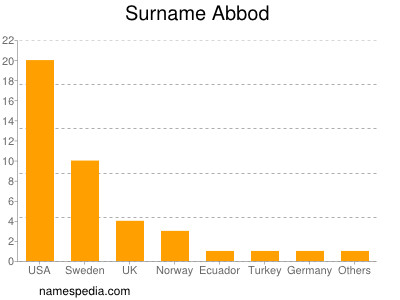 Surname Abbod