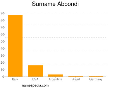 Surname Abbondi