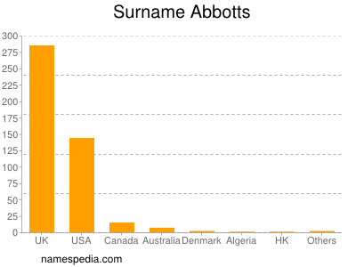 Surname Abbotts