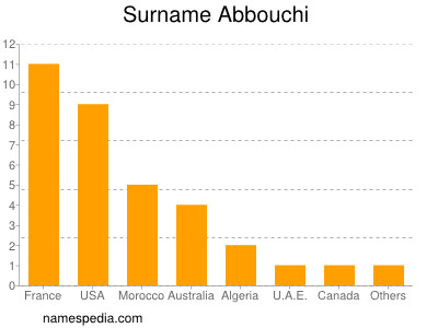 Surname Abbouchi