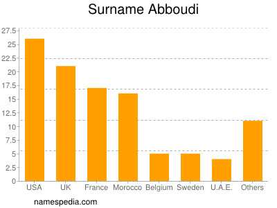 Surname Abboudi