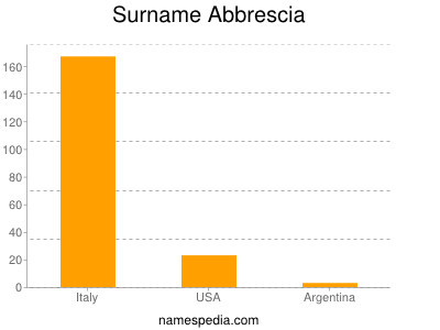 Surname Abbrescia
