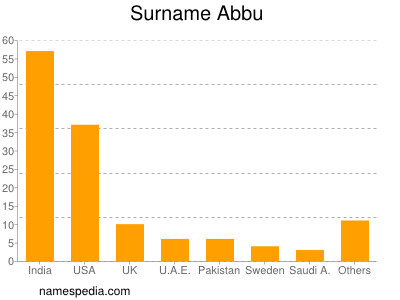 Surname Abbu