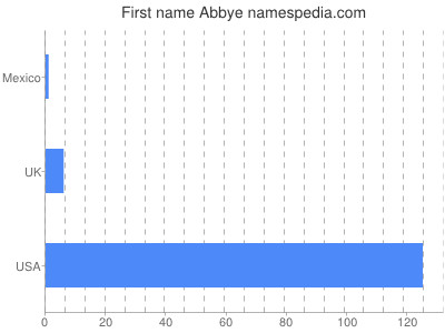 Given name Abbye