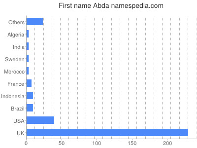 Given name Abda