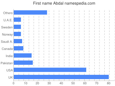 Given name Abdal
