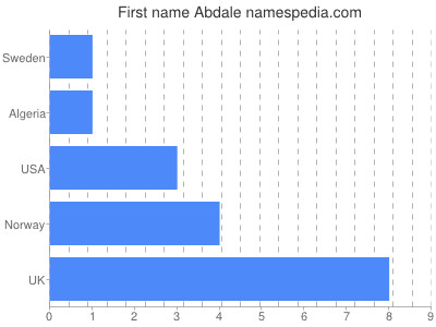 Given name Abdale
