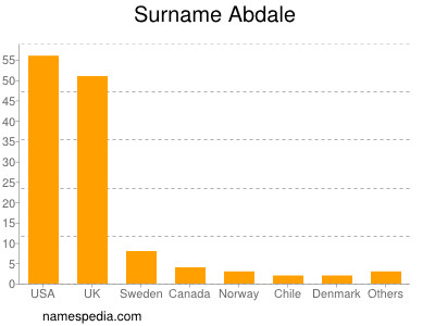 Surname Abdale