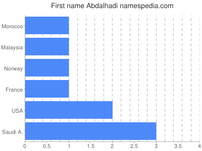 Given name Abdalhadi