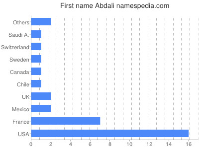 Given name Abdali