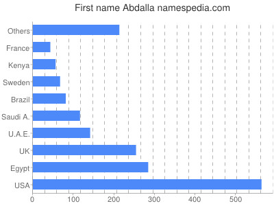 Given name Abdalla