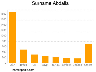 Surname Abdalla