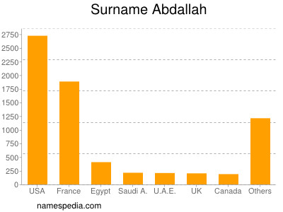 Surname Abdallah