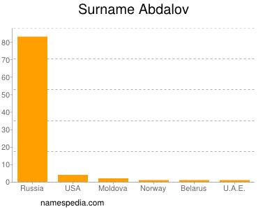 Surname Abdalov