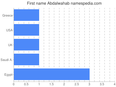 Given name Abdalwahab