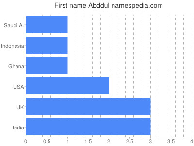Given name Abddul