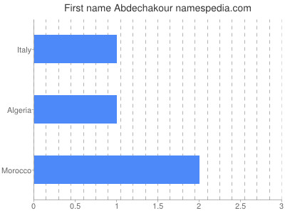 Given name Abdechakour