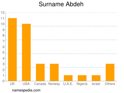 Surname Abdeh