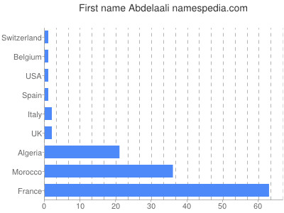 Given name Abdelaali
