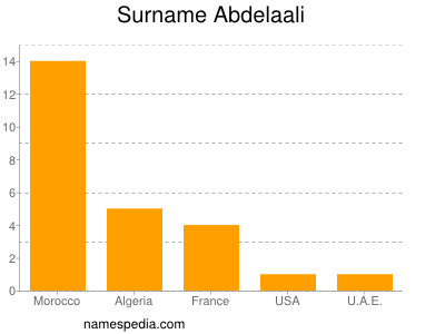 Surname Abdelaali