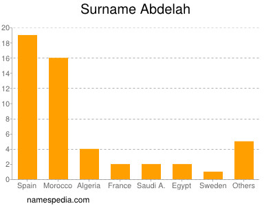 Surname Abdelah