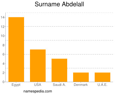 Surname Abdelall