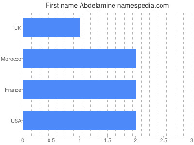 Given name Abdelamine