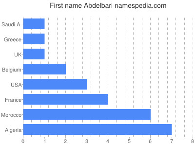 Given name Abdelbari
