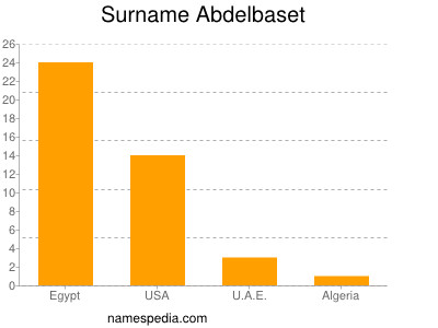 Surname Abdelbaset