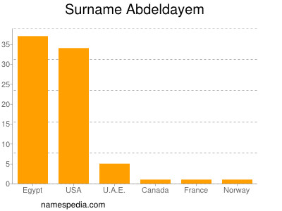 Surname Abdeldayem