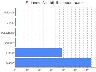 Given name Abdeldjalil