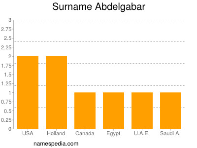 Surname Abdelgabar