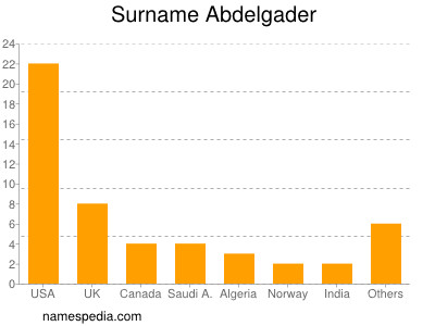 Surname Abdelgader