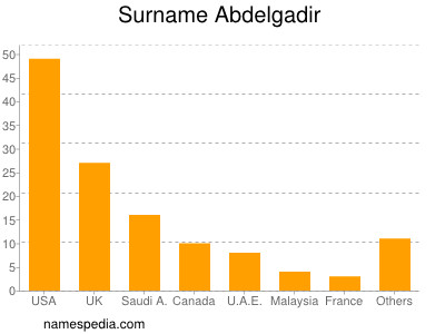 Surname Abdelgadir