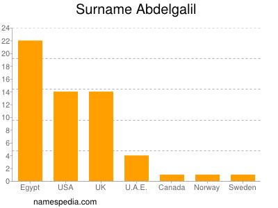 Surname Abdelgalil